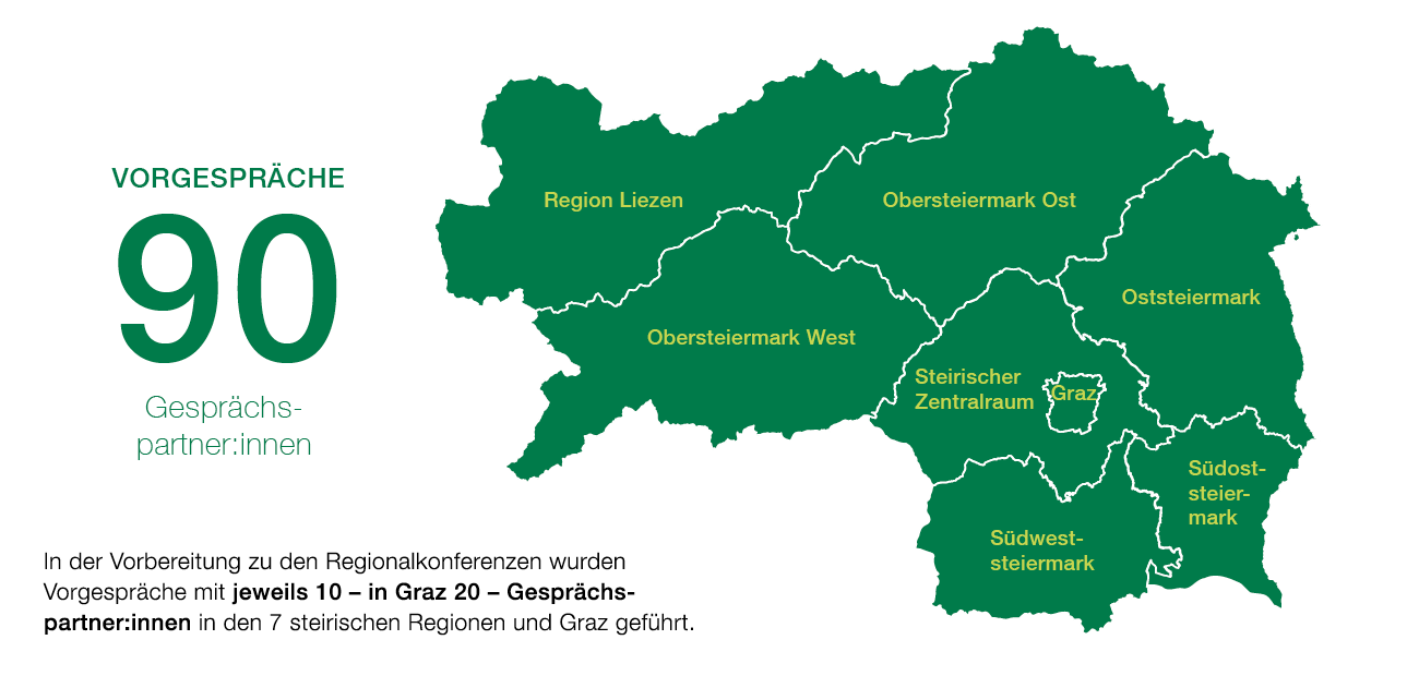 Vorbereitung zu den Regionalkonferenzen